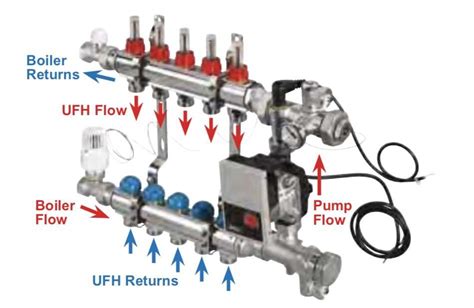 Manifold Puzzle Clarity Underfloor Heating Uk