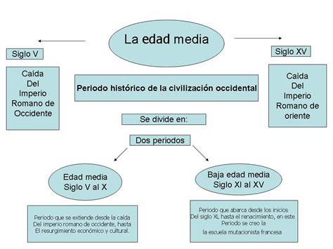 Cuadro Sin Ptico Y L Neas De Tiempo Sobre La Edad Media Cuadro