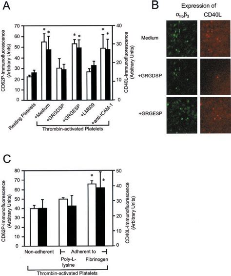 Cd L And Cd P Expression On Adherent Platelets A And B Resting