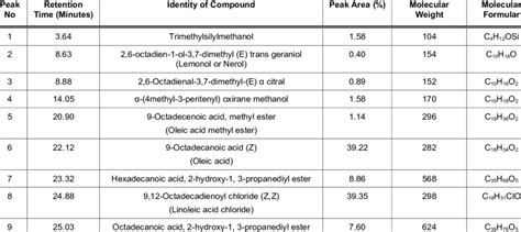 Bioactive Compounds Identified In The Acetone Extract Of Buchholzia