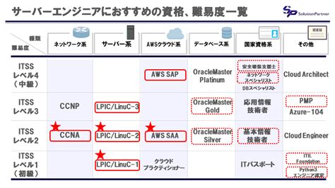 サーバーエンジニアがとるべき資格はこれ！転職、年収アップに必須です ネットワーク・インフララボ