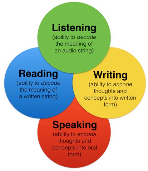 Listening And Speaking Skills