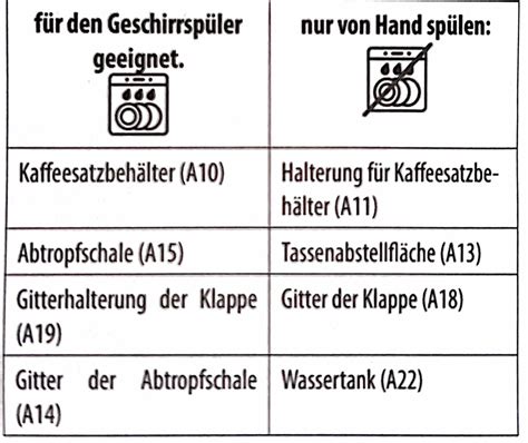 berühren strecken Theorie brüheinheit in geschirrspüler reinigen Mammut