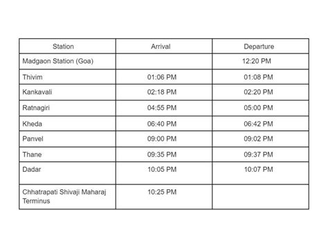 Mumbai Goa Vande Bharat Express Train Routes Timings Off