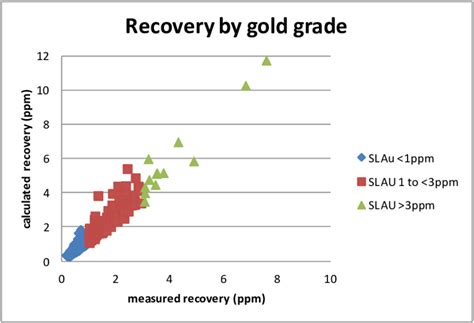 Calculated Versus Measured Gold Recovery Ppm Divided By Gold Grade
