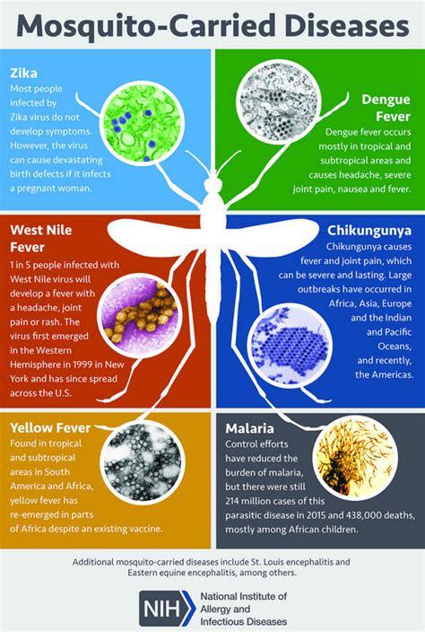 Medical Laboratory and Biomedical Science: Mosquito-Borne Diseases