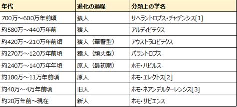 人類はどのように進化したの？4つの過程をわかりやすく解説！ バンダイによる、遊びと学びのココロ育むファミリーエンタメサイト