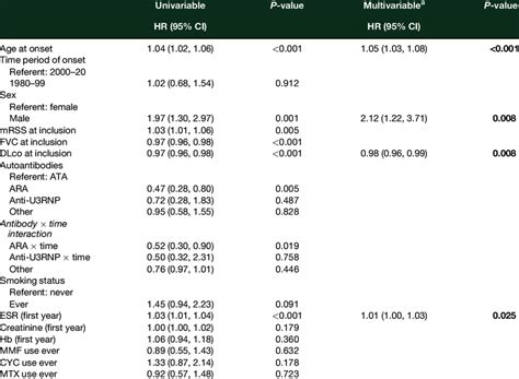 Univariable And Multivariable Associations Cox Regression Analysis