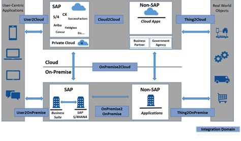 Sap Integration Suite Ibsolution