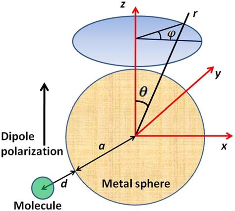 Color Online Illustration Of The Spherical Coordinate System Used To Download Scientific