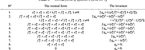 Table From A Classification Of Monge Re Equations Semantic Scholar