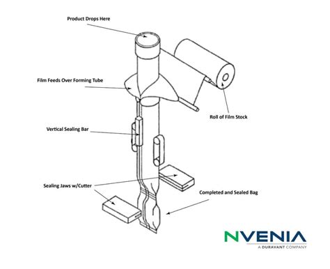 Behind The Machine A Step By Step Guide To How A Vertical Form Fill