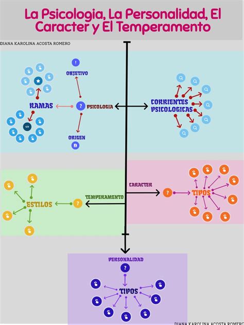 La Psicologia La Personalidad El Caracter Y El Temperamento