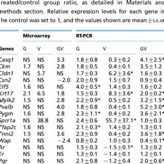 Validation Of Microarray Results By Real Time RT PCR On The Mammary