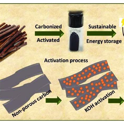 Bio Waste Plant Stem Derived Activated Porous Carbon Nanosheets