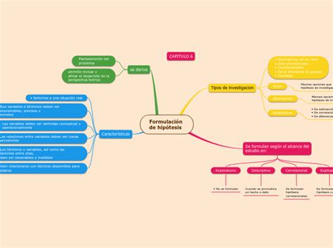 Formulación de hipótesis Mind Map