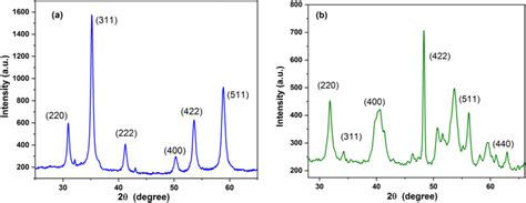 Xrd Patterns For Fe3o4 Nps A And Fe2o3 Nps B Download Scientific