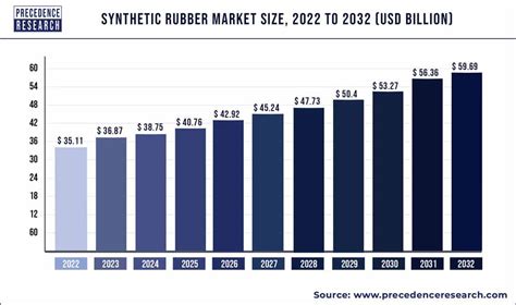 Synthetic Rubber Market Size Growth Report Trends