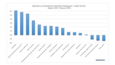 Zmiany cen instalacyjnych materiałów budowlanych