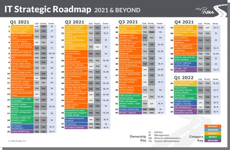 It Strategic Roadmap