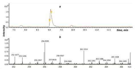 Extracted Ion Chromatogram A And Mass Spectrum B Of Imidacloprid Download Scientific