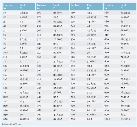 Inches To Feet Conversion Chart Inches To Feet Chart Fill O