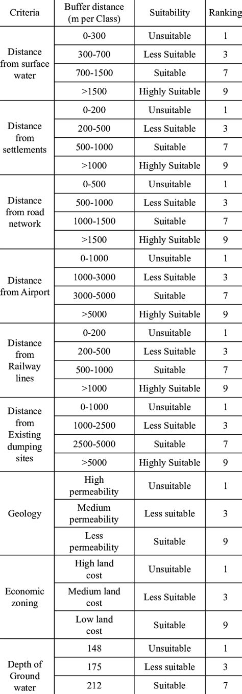 Criteria used in landfill site selection. | Download Scientific Diagram