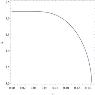 The variations of entropy function 3 2 versus α for Λ 1 and M 1