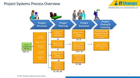 Sap Project Systems With Success Factors