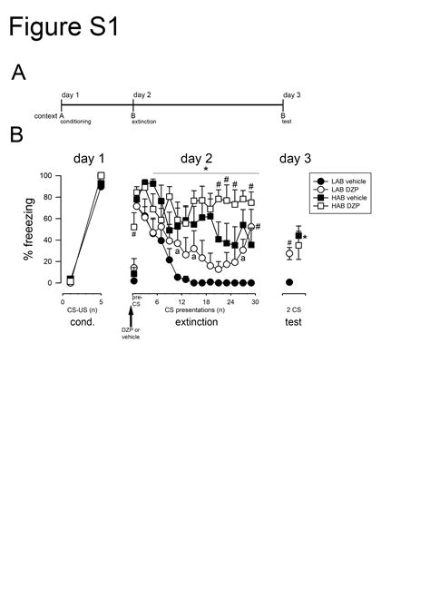 Combined Neuropeptide S And D Cycloserine Augmentation Prevents The