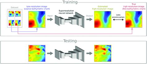 Overview Of The Proposed Deep Learning Based Image Superresolution We Download Scientific