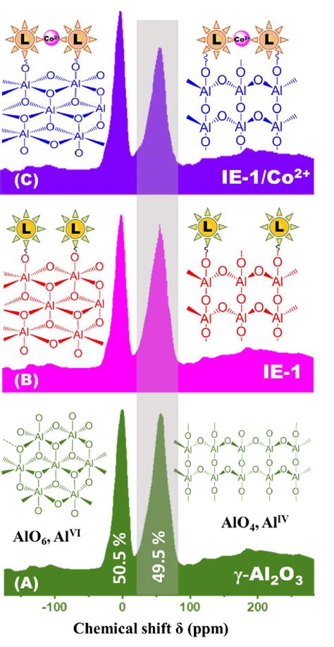 Al Mas Nmr Spectra Of Al O A Ie B And Ie Co C