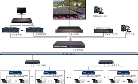 数字视频监控解决方案 尚维国际