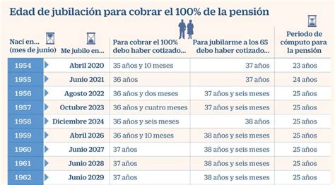 La Jubilaci N En M S Tarde Y Calculada Con Los Ltimos A Os