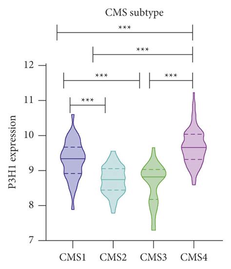 Expression Of Serpinh And P H In Different Consensus Molecular