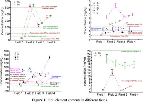 Table 1 From Concentration Speciation And Risk Of Migration And