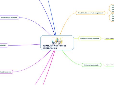 REHABILITACION Y TIPOS DE REHABILITACION Mind Map