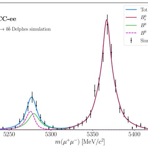 Reconstructed Invariant Mass Of B 0 → µ µ − And B 0 S → µ µ − Download Scientific Diagram