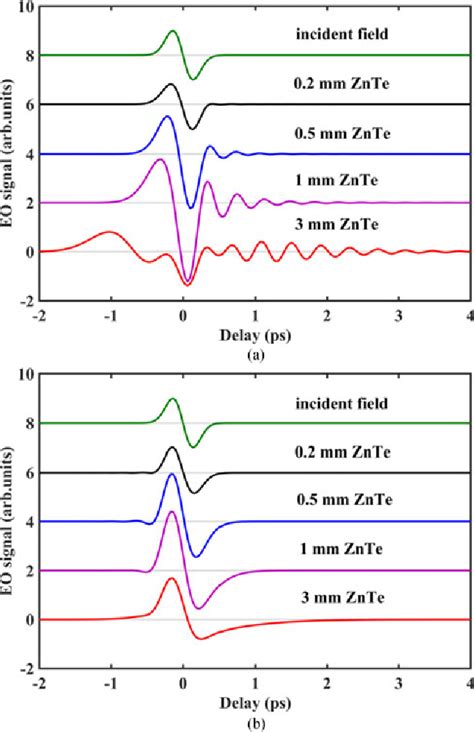 Figure 3 From Terahertz Electro Optic Sampling In Thick ZnTe Crystals