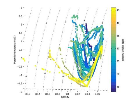 3 Potential Temperature Practical Salinity Diagram Of All Ctd