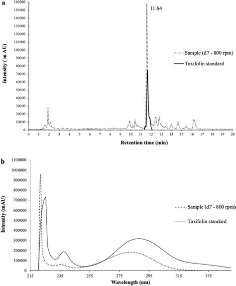 Representative Hplcdad Chromatogram A And Uvvis Absortion Spectra