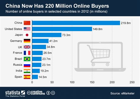 Chart China Now Has Million Online Buyers Statista