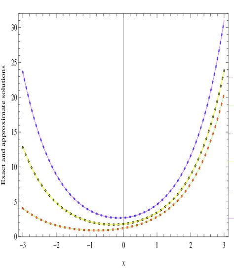 The Approximate Solution U X T And The Exact Solution U X T For T