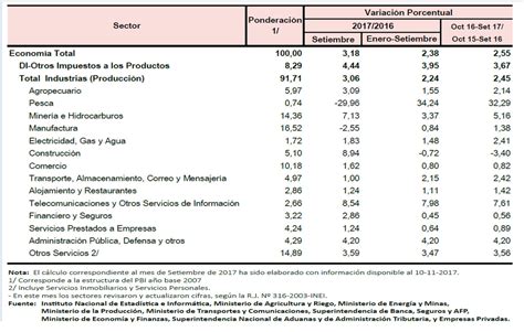 Inei Economía Peruana Creció 318 En Setiembre Por Construcción Y Minería Rpp Noticias