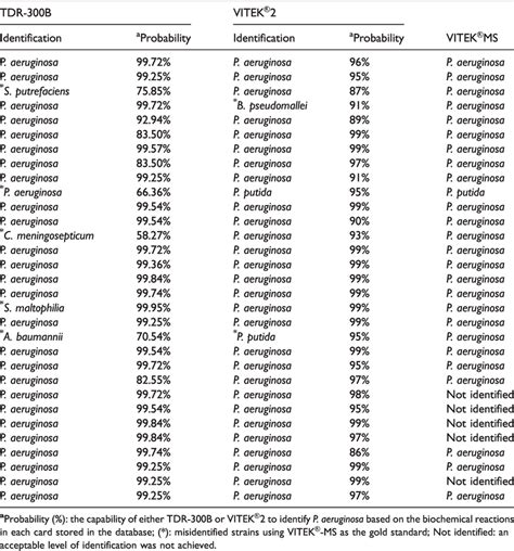 Identification of P. aeruginosa by TDR-300B, VITEK®2, and VITEK®MS ...