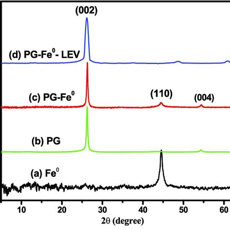 The Xrd Patterns Of A Fe Nps B Pg C Pg Fe Composite And