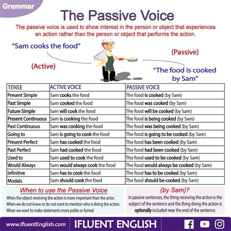 The Passive Voice And All Of The Various Sentences Modeled By One Base Sentence Learn English