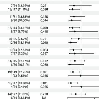 Forest Plot Of Subgroup Analysis For Composite Outcomes For Subgroups