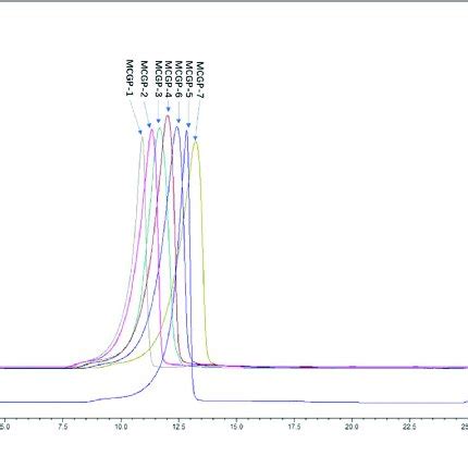 HPGPC Elution Profiles Of MCGP 1 MCGP 7 Elution Profile Of