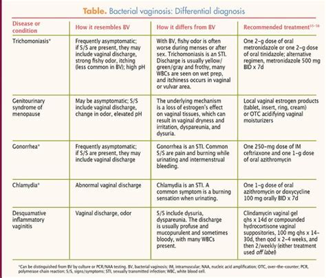 The Abcds Of Bacterial Vaginosis Abnormal Flora Bothersome Symptoms Chronicity And